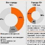 Результати дослідження інтернет-аудиторії GfK Ukraine