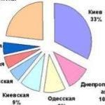 Результати дослідження інтернет-аудиторії Gemius Ukraine