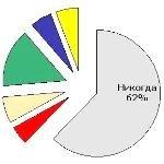 Результати лютневого дослідження інтернет-аудиторії Gemius Ukraine