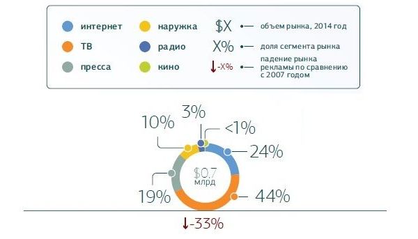 Рекламная яма. Рынок рекламы в Украине теперь в 15 раз меньше российского