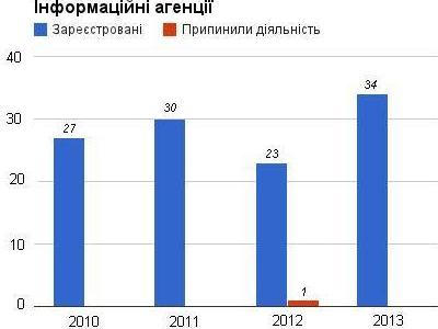 Торік було зареєстровано найбільше за останні чотири роки інформагентств