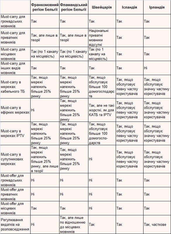 Must-carry деяких країн ЄС