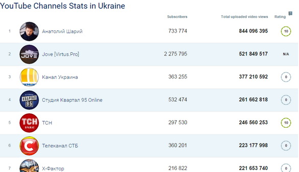 YouTube канал «Україна» - один з найпопулярніших в країні