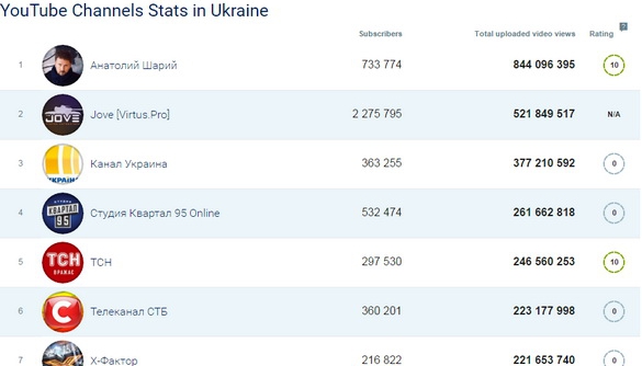 YouTube канал &laquo;Україна&raquo; - один з найпопулярніших в країні