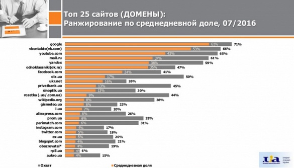 У липні Rozetka випередила Wikipedia, а Instagram обійшов Twitter в Уанеті
