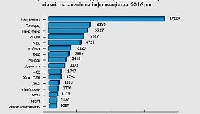 З органів виконавчої влади найбільше інформаційних запитів отримала Нацполіція