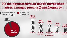 Чверть коштів, отриманих із держбюджету, парламентські партії витратили на рекламу в ЗМІ – дослідження