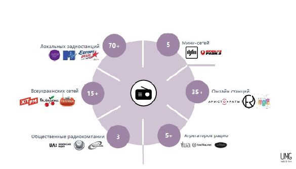 Що радіо пропонує рекламодавцям