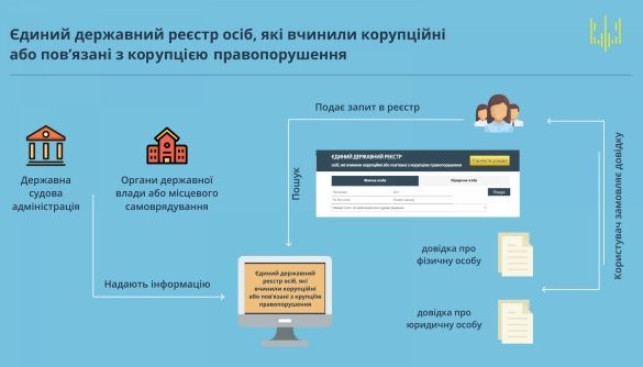 НАЗК запустило реєстр корупціонерів