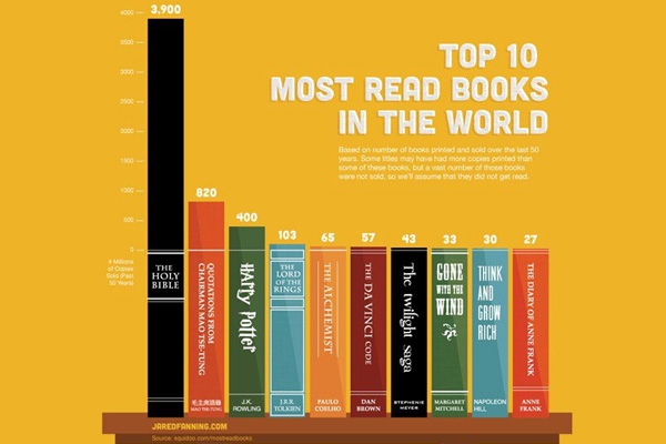 Топ-10 самых продаваемых и читаемых книг за 50 лет