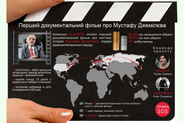 На фильм о Мустафе Джемилеве осталось собрать чуть больше 60 тысяч гривен