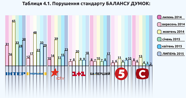 Про що мовчали новини у липні 2015-го року