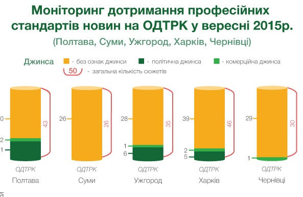 «Паркетні танці» обласних державних телекомпаній