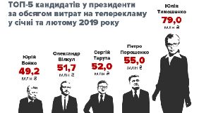 &laquo;Чесно&raquo; порахував, хто з кандидатів витратив найбільше на телерекламу протягом двох місяців