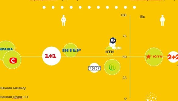 Детектор телерейтингів: Хто  став лідером у день виборів?