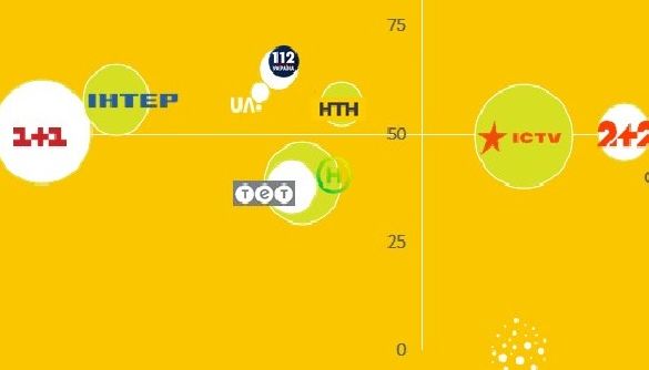 Детектор телерейтингів: які канали випередили &laquo;Україну&raquo; у квітні?