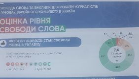 Журналісти назвали цензуру, фізичні погрози та низьку кваліфікацію колег основними загрозами свободі слова в Україні  &ndash; опитування
