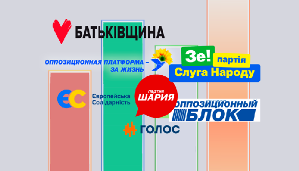 Вірю — не вірю: чому відрізняються передвиборні рейтинги