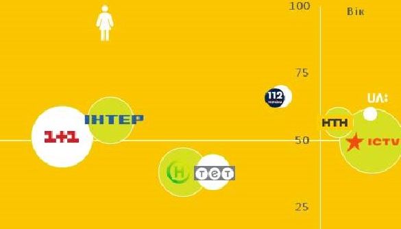 Детектор телерейтингів: Які канали втрачали показники в червні &ndash; групи &laquo;1+1 медіа&raquo; чи StarLightMedia?