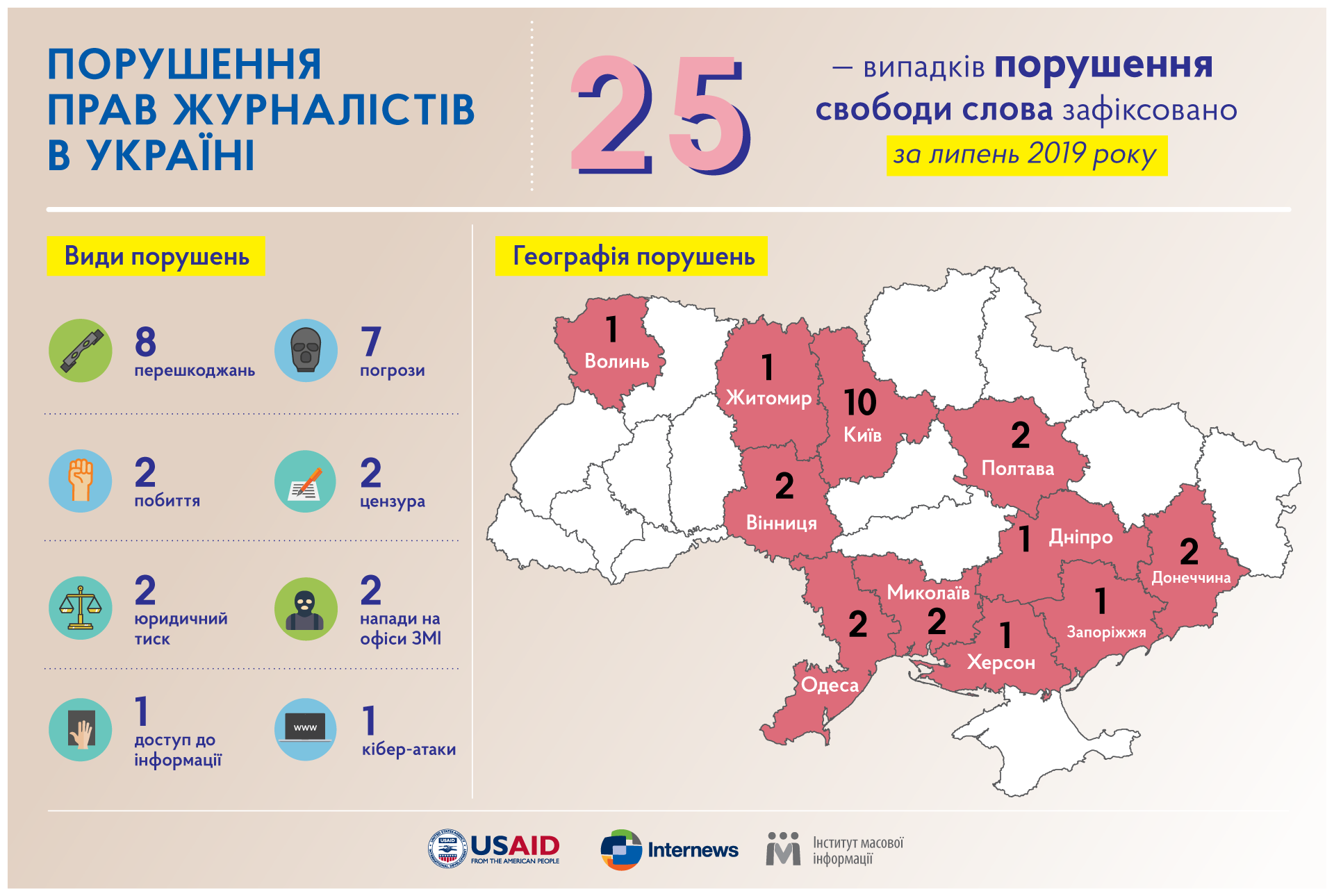 У липні зафіксовано 25 випадків порушення свободи слова в Україні, – ІМІ