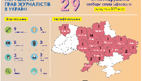 ІМІ зафіксував у серпні 29 випадків порушень свободи слова в Україні