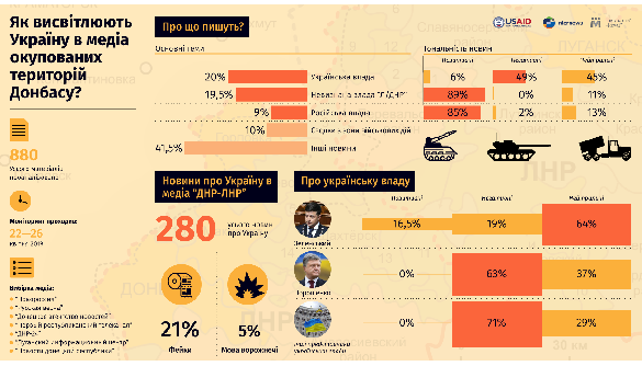 На ресурсах ОРДЛО кожна п'ята новина про Україну була дезінформацією або містила сумнівні факти – ІМІ