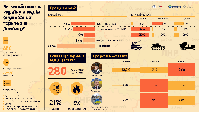 На ресурсах ОРДЛО кожна п'ята новина про Україну була дезінформацією або містила сумнівні факти &ndash; ІМІ