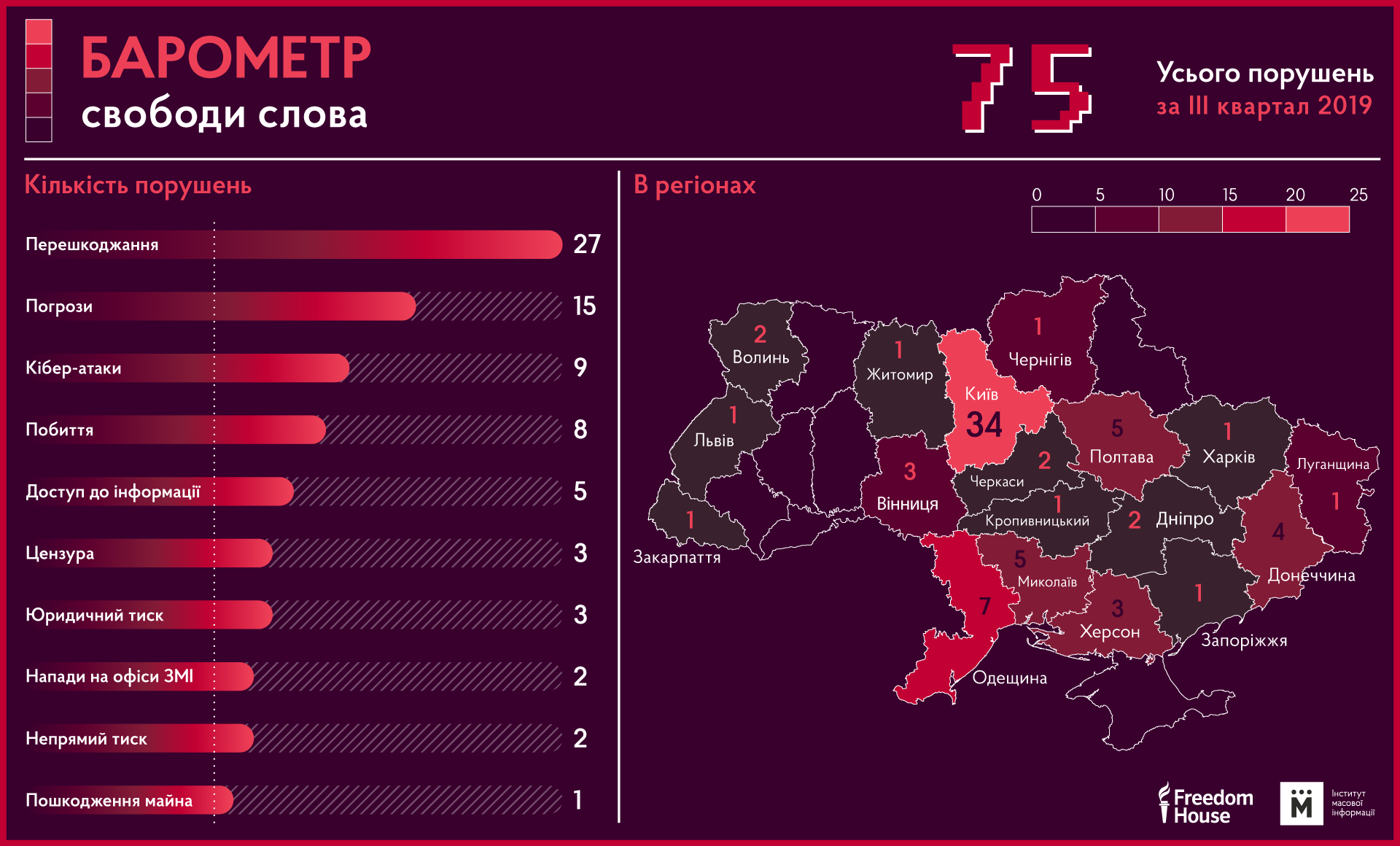 В Україні за три останні місяці зафіксували 75 випадків порушень свободи слова – ІМІ