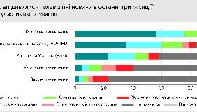 Соловйов і Скабєєва &ndash; серед тих, кому найбільше довіряють мешканці ОРДЛО