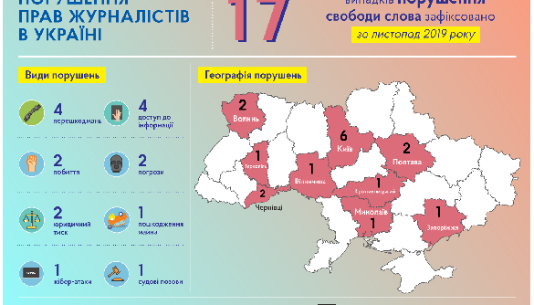 ІМІ зафіксував в Україні 17 порушень свободи слова в листопаді