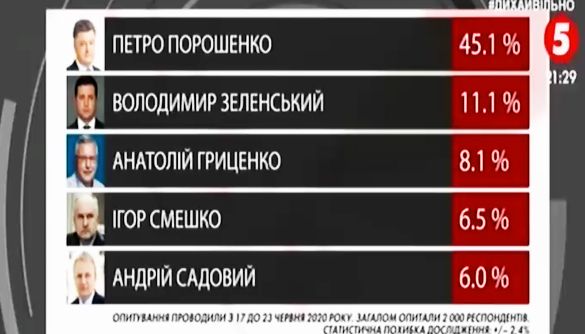 Намалюю тобі рейтинг. Моніторинг теленовин 29 червня &mdash; 5 липня 2020 року