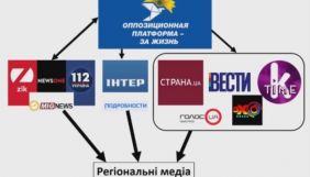 Головним джерелом проросійської пропаганди в українських медіа виступає &laquo;Опозиційна платформа &ndash; За життя&raquo; &ndash; моніторинг