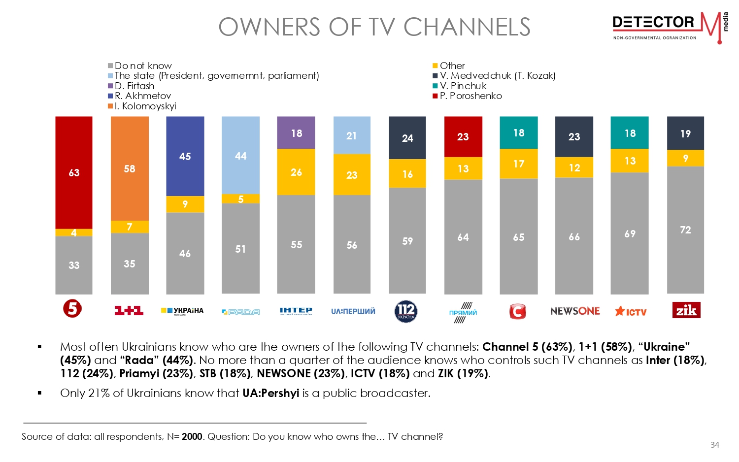  media literacy index of ukrainians 