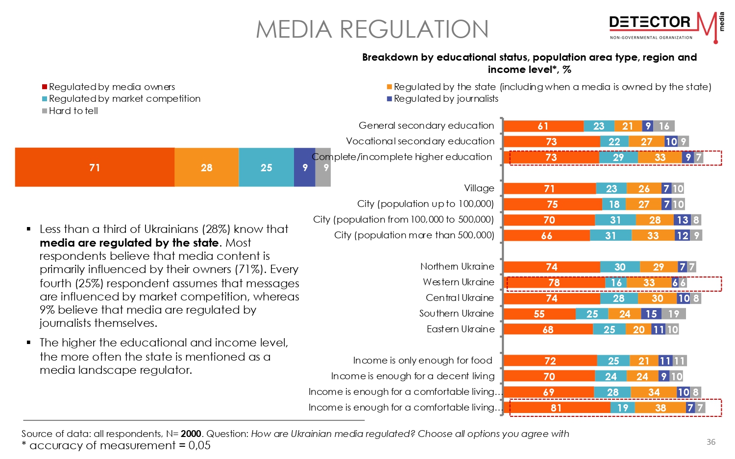  media literacy index of ukrainians 