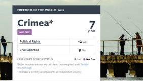 Freedom House визнала Крим невільним: окупанти обмежують свободу ЗМІ та громадські права кримчан
