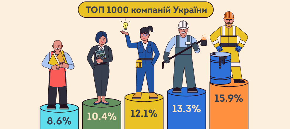 Три медіа увійшли до Топ-1000 найбагатших компаній України – YouControl