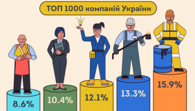 Три медіа увійшли до Топ-1000 найбагатших компаній України &ndash; YouControl