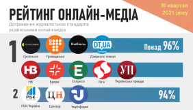Найвищий рівень дотримання стандартів у третьому кварталі 2021 року показали дев'ять сайтів &ndash; ІМІ