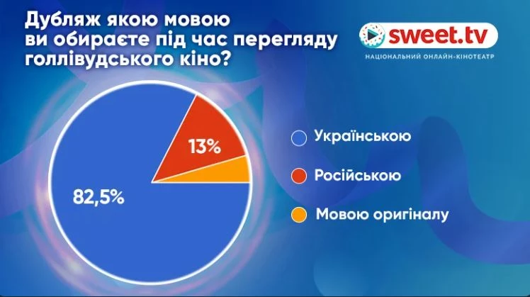 Абоненти Sweet.tv хочуть дивитись контент українською