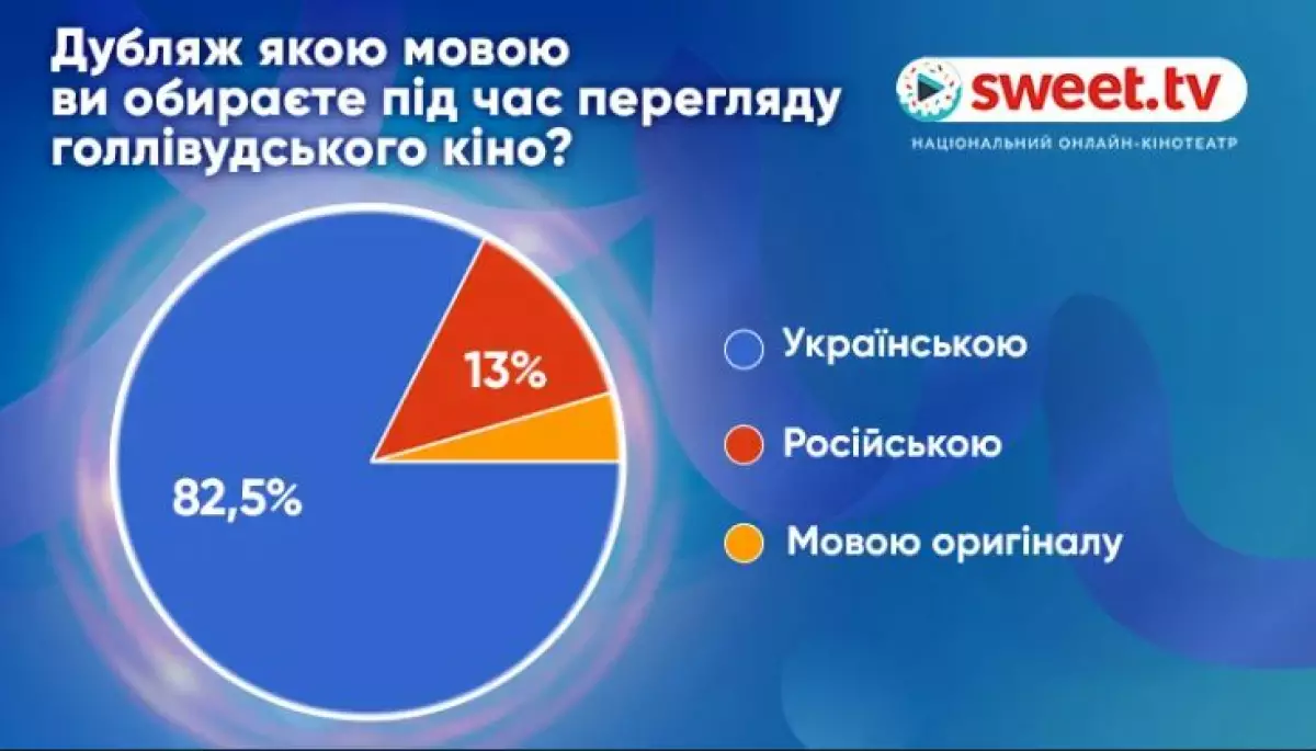 Абоненти Sweet.tv хочуть дивитись контент українською