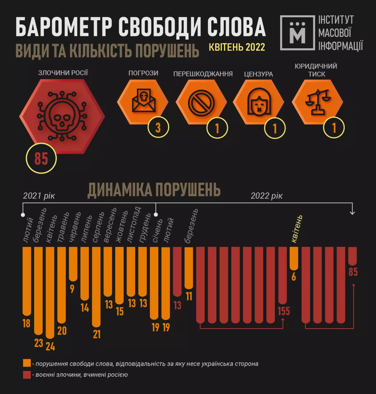 Російські окупанти ведуть обстріли знімальних груп медіа — моніторинг ІМІ