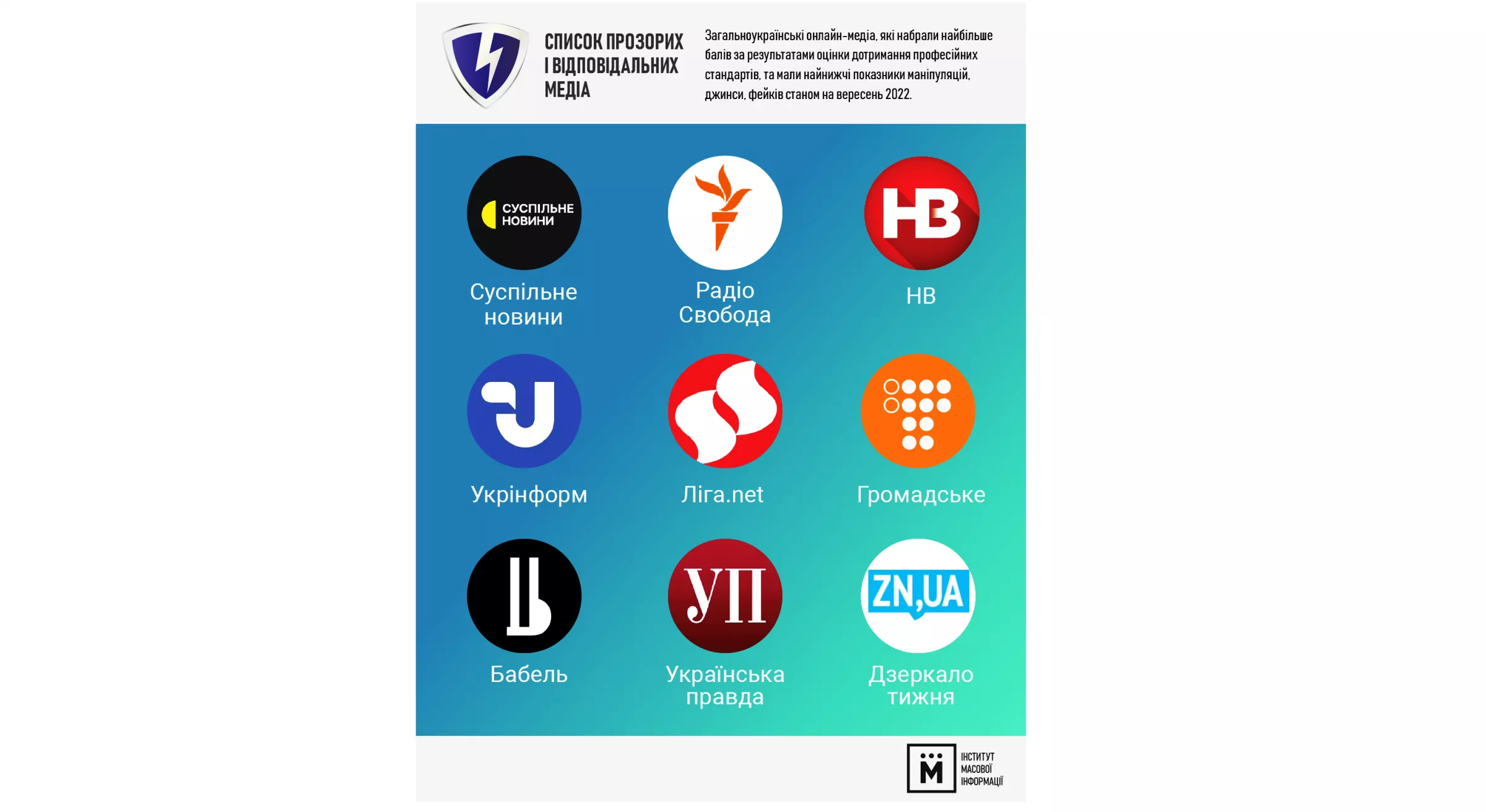 9 онлайн-медіа можна назвати якісними і відповідальними &ndash; ІМІ