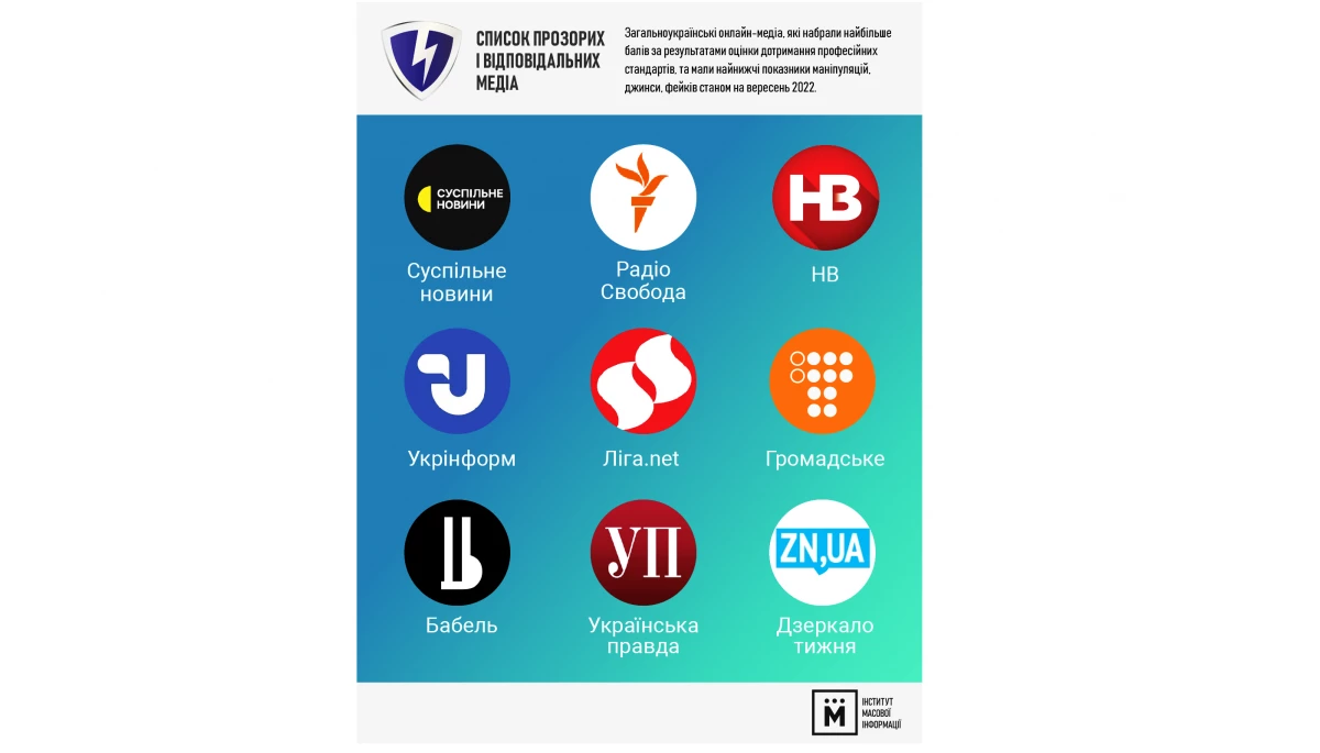 9 онлайн-медіа можна назвати якісними і відповідальними &ndash; ІМІ