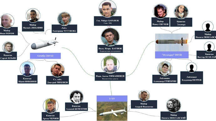 Розслідувачі ідентифікували 30 російських військових, які наводять ракети на Україну