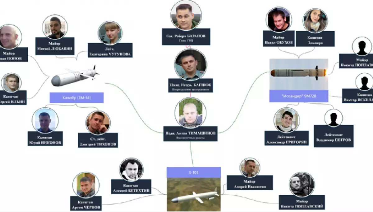 Розслідувачі ідентифікували 30 російських військових, які наводять ракети на Україну