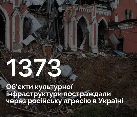 МКІП: На відбудову культурних об’єктів, пошкоджених внаслідок російської агресії, знадобиться приблизно 100 млрд доларів