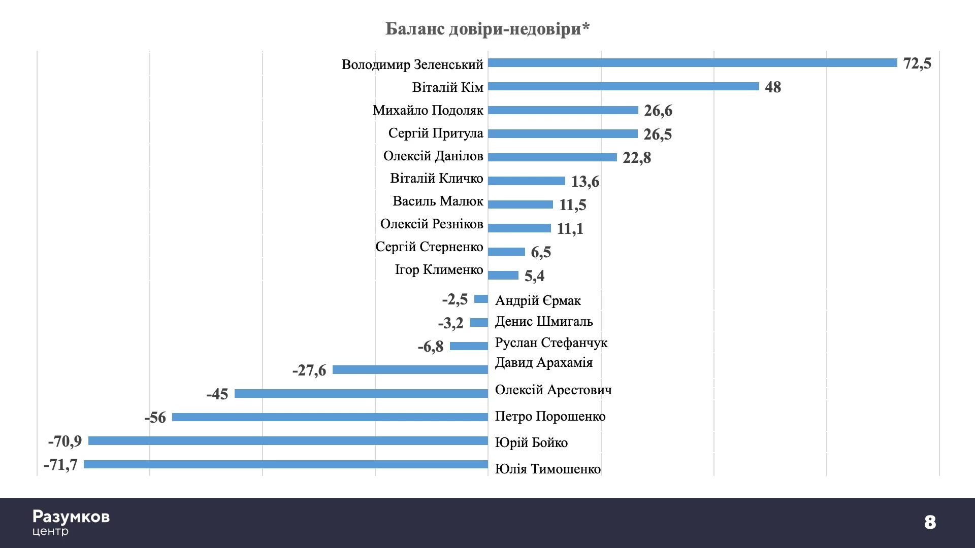 Українці найбільше довіряють ЗСУ та Зеленському, найменше — судам, партіям і Тимошенко, — Центр Разумкова
