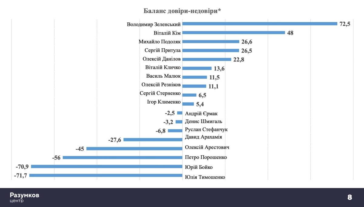 Українці найбільше довіряють ЗСУ та Зеленському, найменше — судам, партіям і Тимошенко, — Центр Разумкова