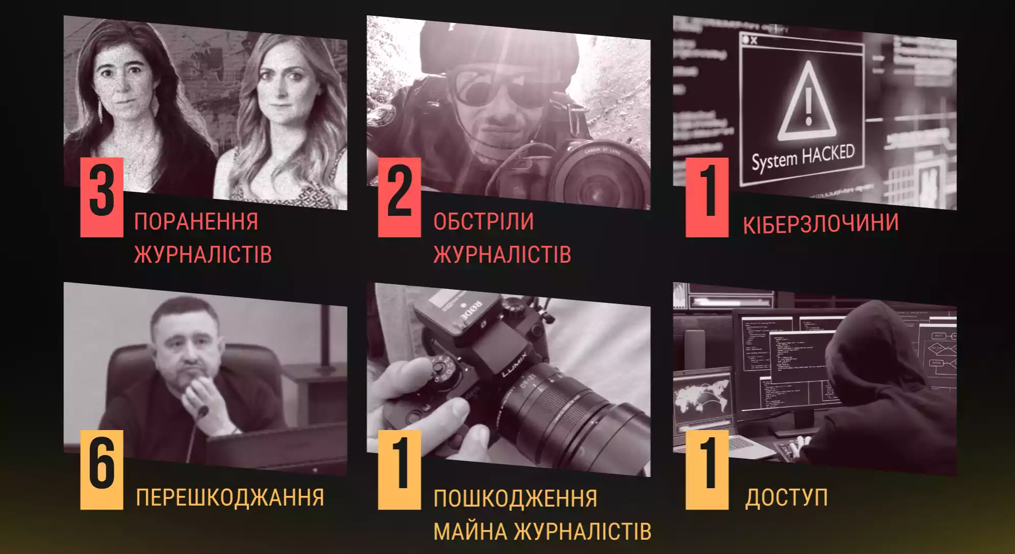 ІМІ зафіксував у червні 14 злочинів проти свободи слова в Україні