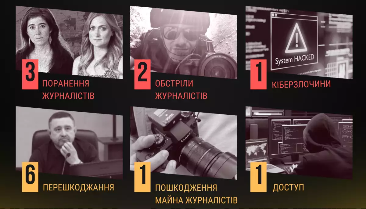 ІМІ зафіксував у червні 14 злочинів проти свободи слова в Україні